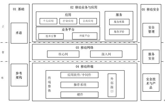 筑牢移动互联网安全基石 工信部印发《移动互联网综合标准化体系建设指南》解读